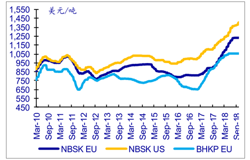 Nbsk Pulp Price Chart