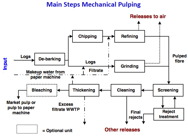 mechanical pulping