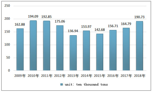 2009-2018 bamboo pulp demand trend in China