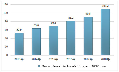 2013-2018 bamboo pulp demand trend in household paper