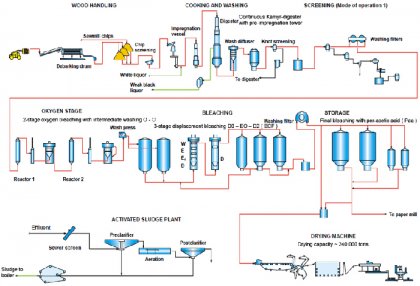 Osmotic softener is applied to chemical mechanical pulp