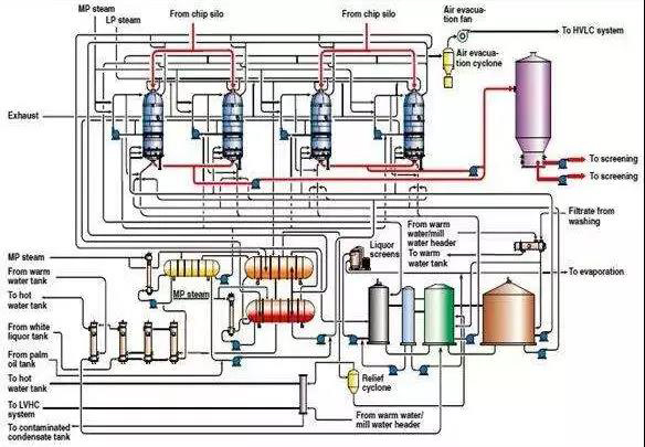 Prehydrolysis sulfate dissolving slurry cooking equipment