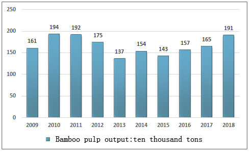 bamboo pulp output