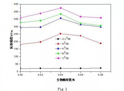 Study on enhanced nodes of cellulase-assisted refining