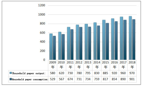 household paper output and consumption