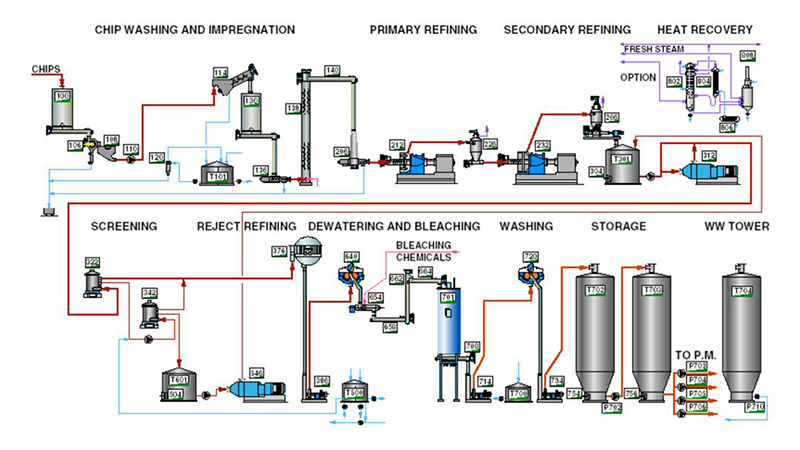 semi chemical method paper pulp