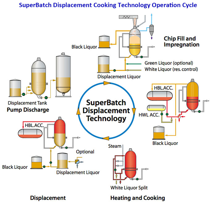 super batch displacement cooking system