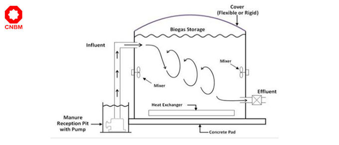 working principle of digester